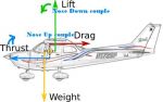 Forces on a Conventional airplane.jpg
