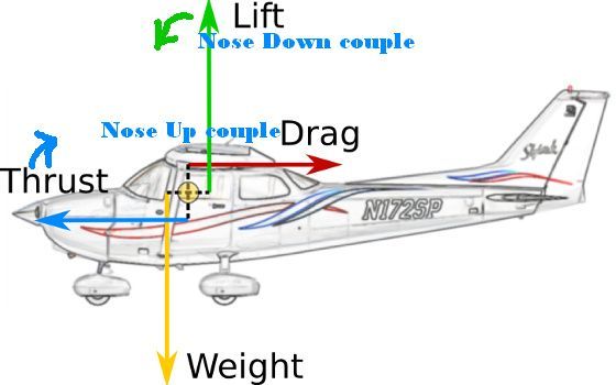 http://www.rcindia.org/rc-general-topics/basic-aerodynamics-for-rc-flying/?action=dlattach;attach=634633;image